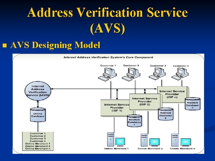 Address Verification Service (AVS) n AVS Designing Model 