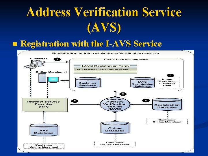 Address Verification Service (AVS) n Registration with the I-AVS Service Provider 