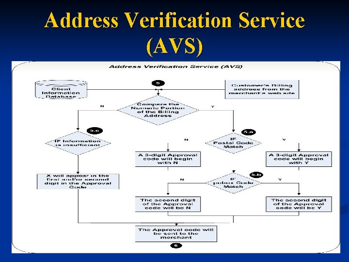 Address Verification Service (AVS) 