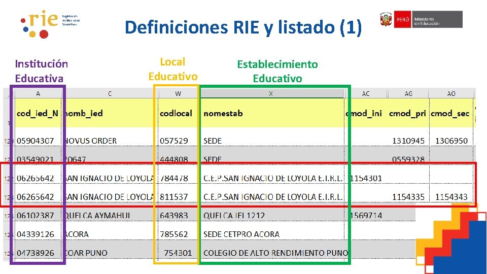 Definiciones RIE y listado (1) Institución Educativa Local Educativo Establecimiento Educativo 