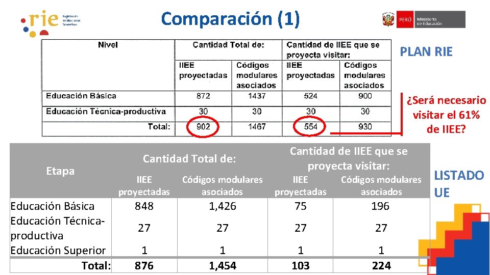 Comparación (1) PLAN RIE ¿Será necesario visitar el 61% de IIEE? Etapa Educación Básica