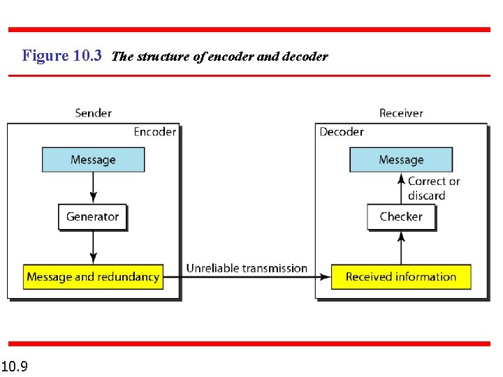Figure 10. 3 The structure of encoder and decoder 10. 9 Figure 10. 3 The structure of encoder and decoder 10. 9