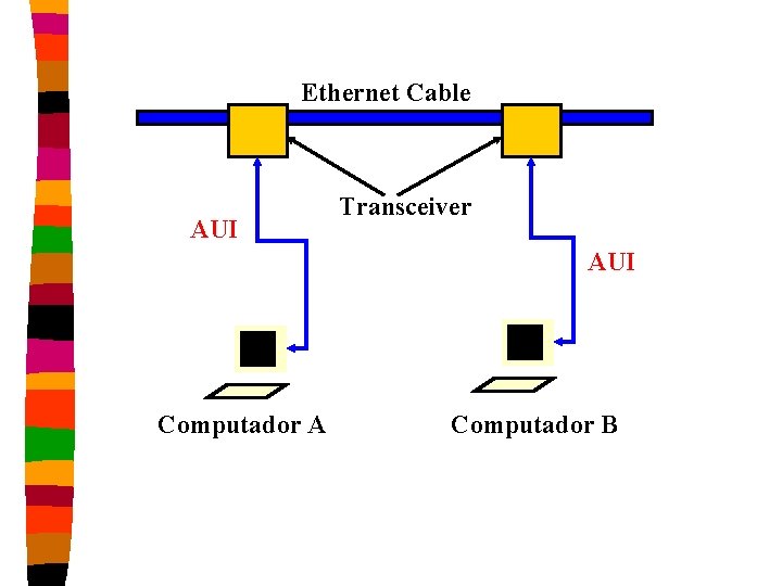 Ethernet Cable AUI Transceiver AUI Computador A Computador B 