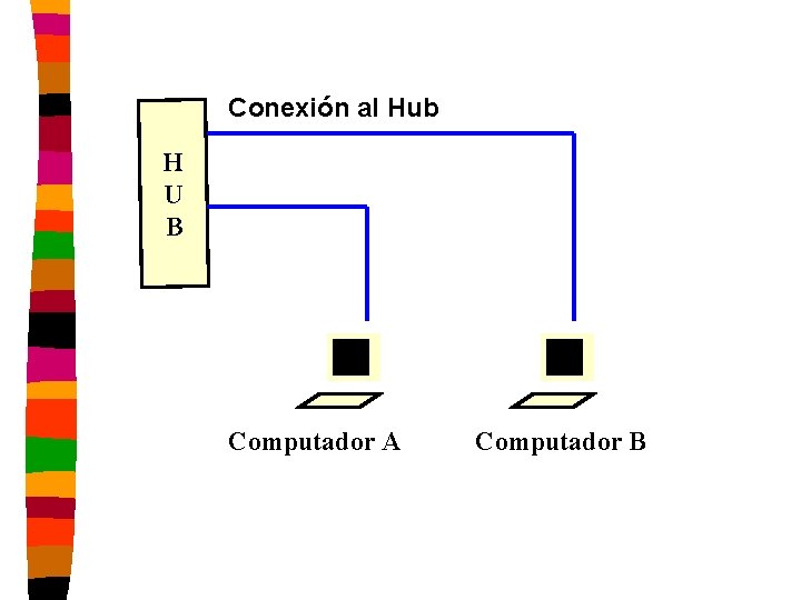 Conexión al Hub H U B Computador A Computador B 