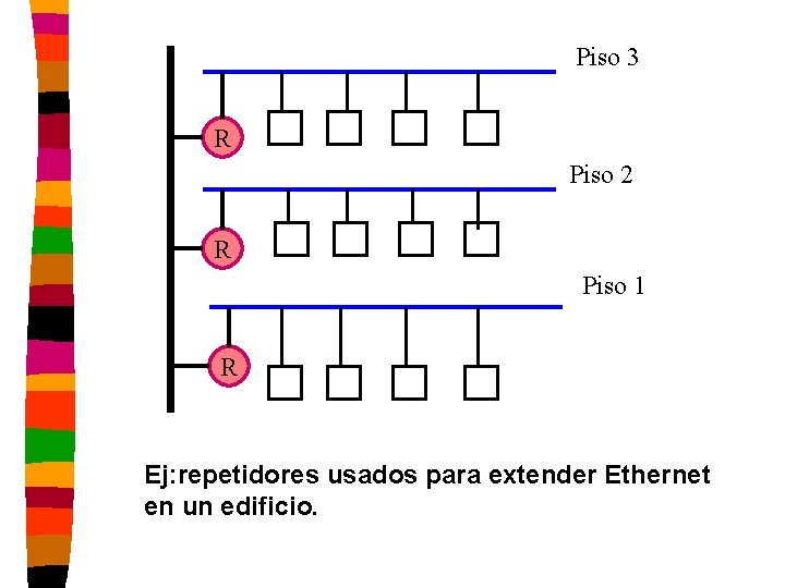 Piso 3 R Piso 2 R Piso 1 R Ej: repetidores usados para extender