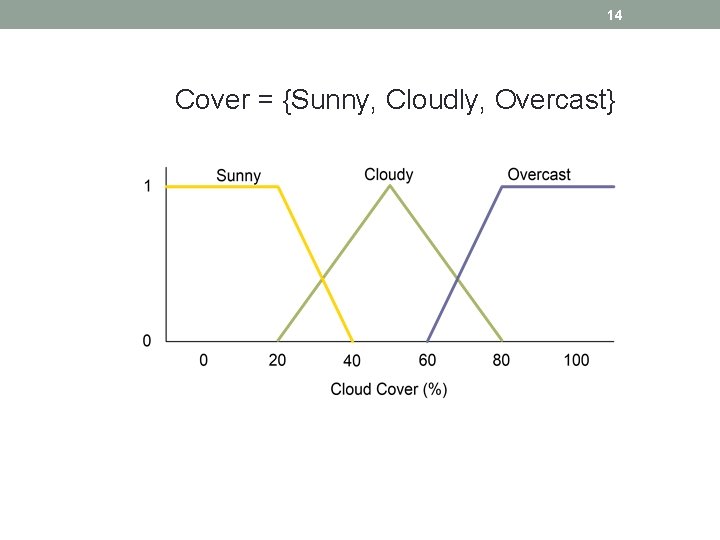 14 Cover = {Sunny, Cloudly, Overcast} 