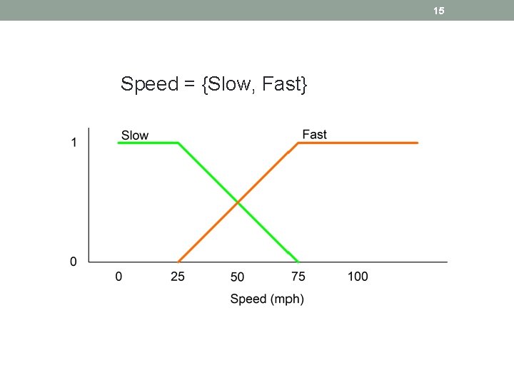 15 Speed = {Slow, Fast} 