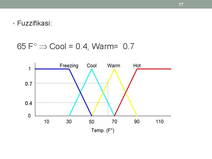 17 • Fuzzifikasi: 65 F° Cool = 0. 4, Warm= 0. 7 0. 4