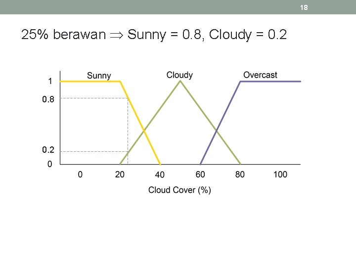 18 25% berawan Sunny = 0. 8, Cloudy = 0. 2 0. 8 0.