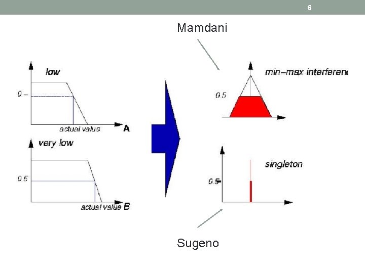 6 Mamdani Sugeno 