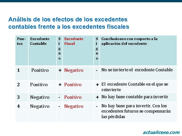 Análisis de los efectos de los excedentes contables frente a los excedentes fiscales Puntos