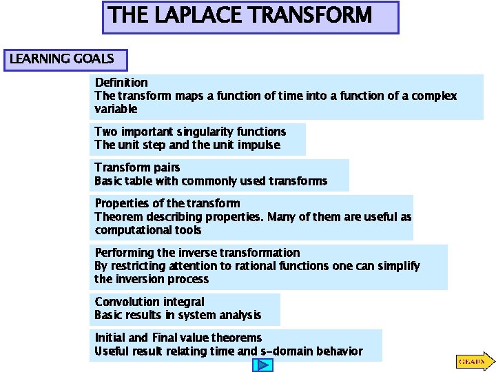 THE LAPLACE TRANSFORM LEARNING GOALS Definition The transform maps a function of time into