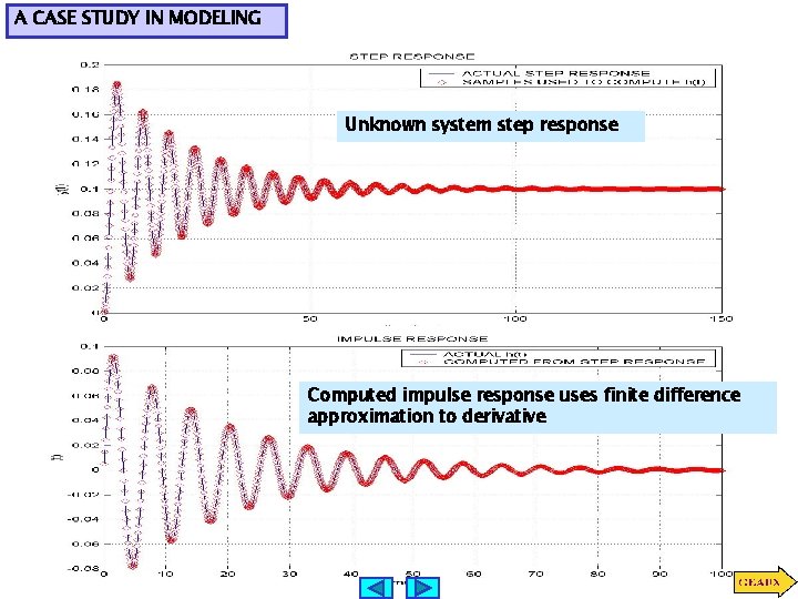A CASE STUDY IN MODELING Unknown system step response Computed impulse response uses finite