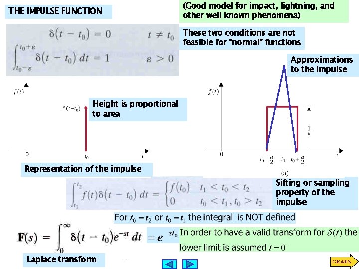 THE IMPULSE FUNCTION (Good model for impact, lightning, and other well known phenomena) These