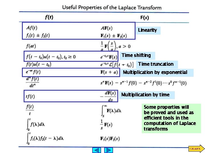 Linearity Time shifting Time truncation Multiplication by exponential Multiplication by time Some properties will