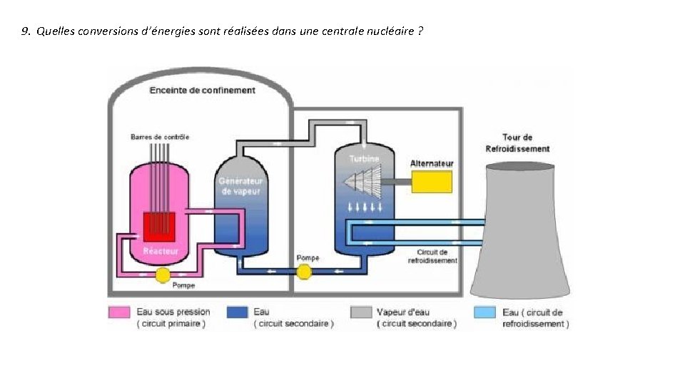 9. Quelles conversions d’énergies sont réalisées dans une centrale nucléaire ? 