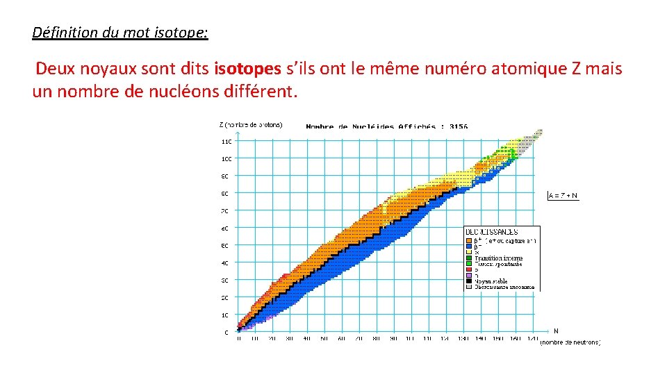 Définition du mot isotope: Deux noyaux sont dits isotopes s’ils ont le même numéro