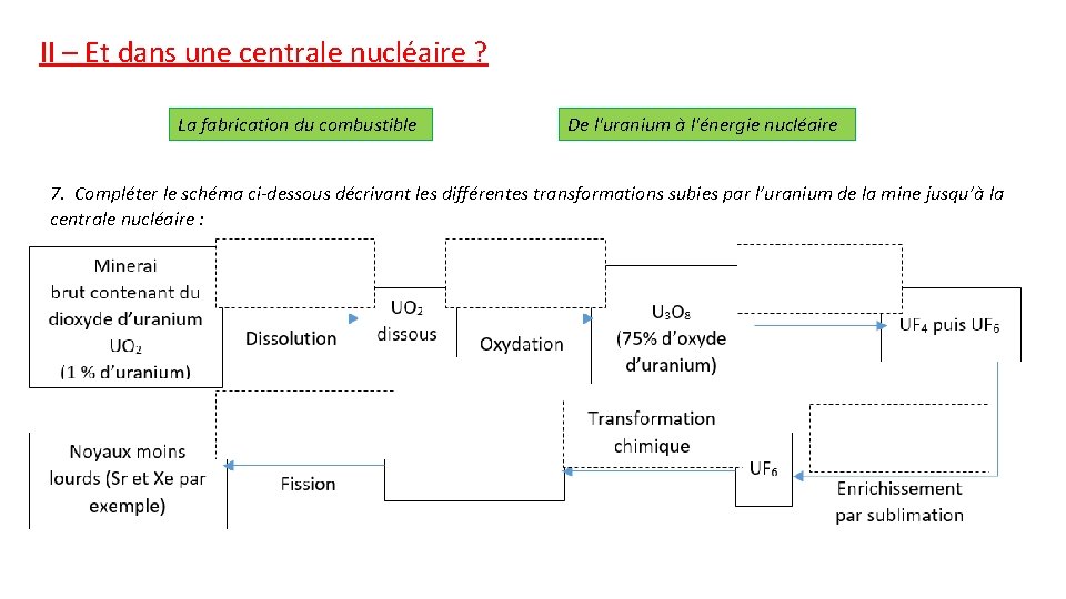 II – Et dans une centrale nucléaire ? La fabrication du combustible De l'uranium