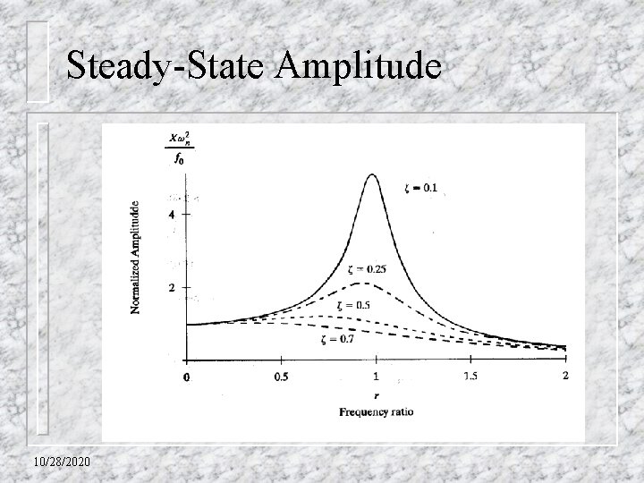 Steady-State Amplitude 10/28/2020 