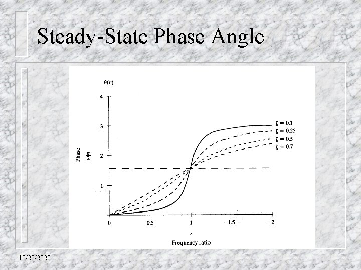 Steady-State Phase Angle 10/28/2020 