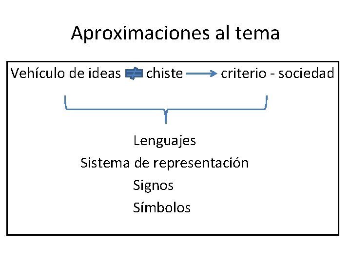 Aproximaciones al tema Vehículo de ideas chiste criterio - sociedad Lenguajes Sistema de representación