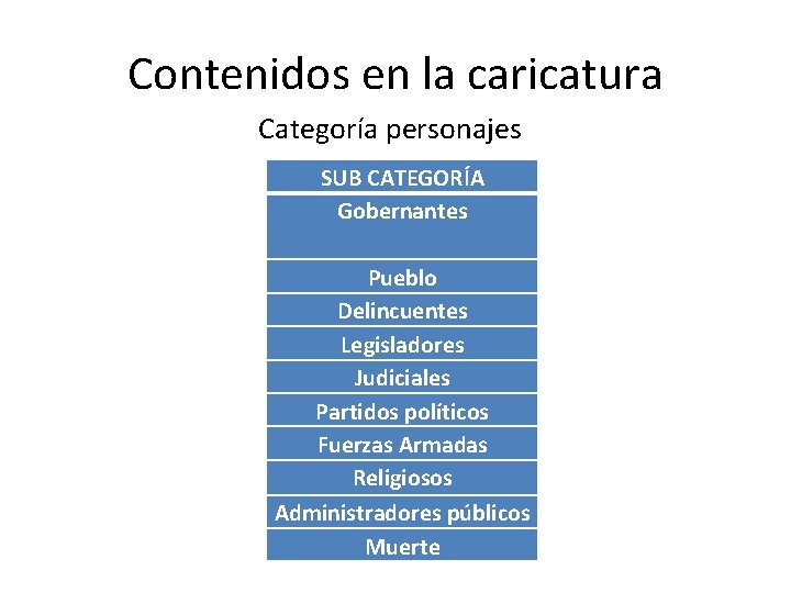 Contenidos en la caricatura Categoría personajes SUB CATEGORÍA Gobernantes Pueblo Delincuentes Legisladores Judiciales Partidos