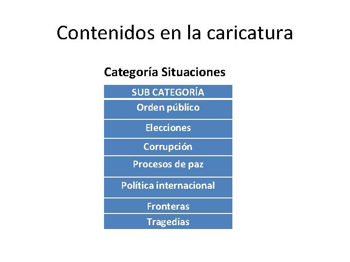 Contenidos en la caricatura Categoría Situaciones SUB CATEGORÍA Orden público Elecciones Corrupción Procesos de