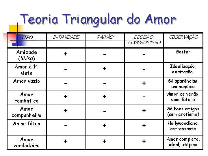 Teoria Triangular do Amor TIPO INTIMIDADE PAIXÃO DECISÃOCOMPROMISSO OBSERVAÇÃO Amizade (liking) + - -