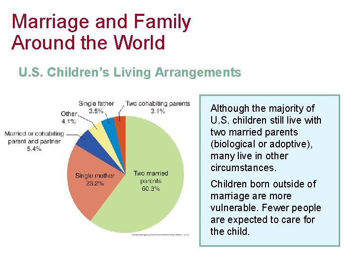 Marriage and Family Around the World U. S. Children’s Living Arrangements Although the majority