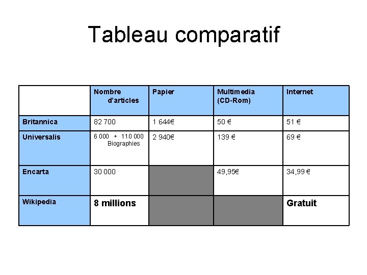 Tableau comparatif Nombre d’articles Papier Multimedia (CD-Rom) Internet Britannica 82 700 1 644€ 50