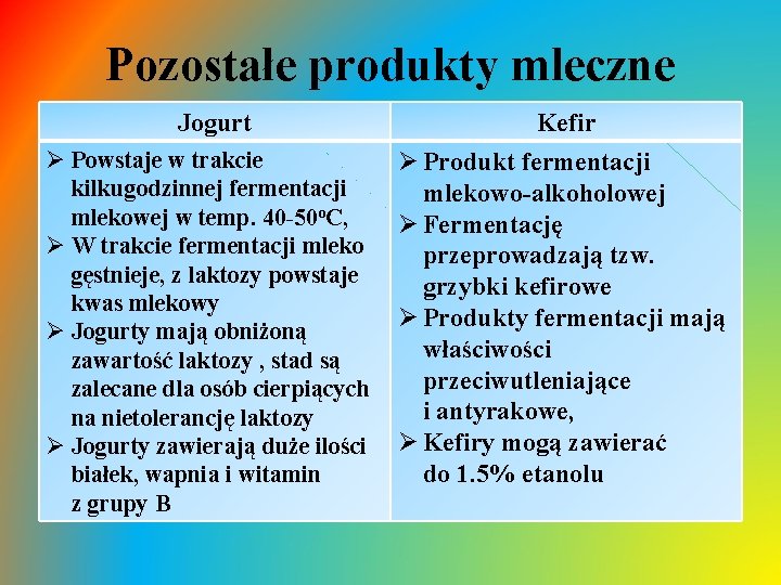 Pozostałe produkty mleczne Jogurt Ø Powstaje w trakcie kilkugodzinnej fermentacji mlekowej w temp. 40