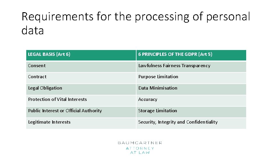 Requirements for the processing of personal data LEGAL BASIS (Art 6) 6 PRINCIPLES OF