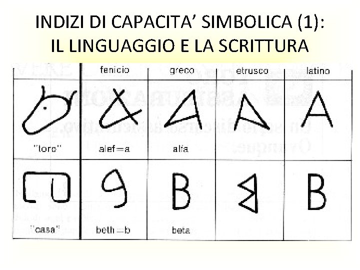 INDIZI DI CAPACITA’ SIMBOLICA (1): IL LINGUAGGIO E LA SCRITTURA 