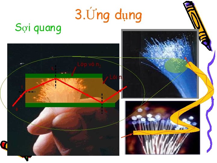 Sợi quang I 1 3. Ứng dụng Lớp vỏ n 2 Lõi n 1