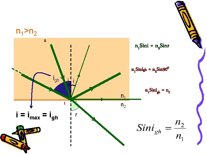 n 1>n 2 S n 1 Sini = n 2 Sinr n 1 Sinigh