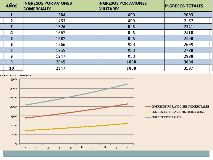 AÑOS 1 2 3 4 5 6 7 8 9 10 INGRESOS POR AVIONES