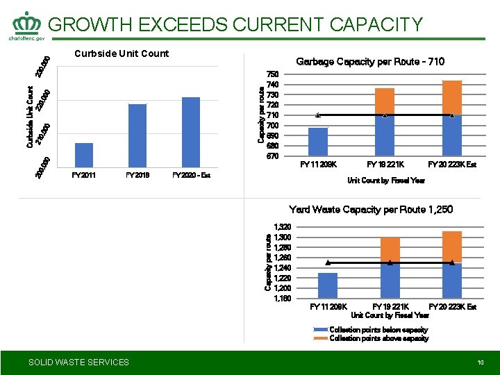 Curbside Unit Count Garbage Capacity per Route - 710 Capacity per route 00 0,