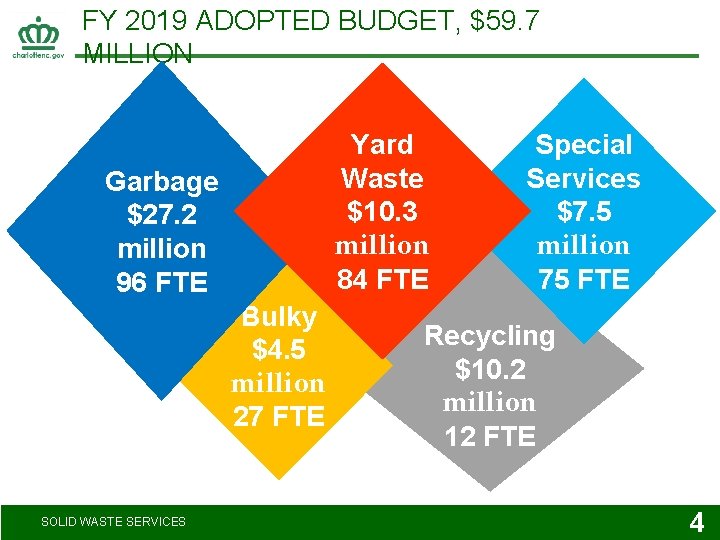 FY 2019 ADOPTED BUDGET, $59. 7 MILLION Yard Waste $10. 3 million 84 FTE