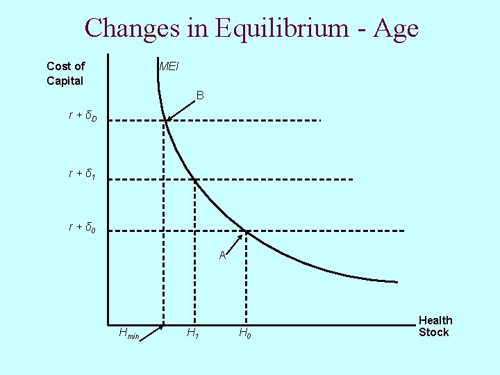 Changes in Equilibrium - Age Cost of Capital MEI B r + δD r Changes in Equilibrium - Age Cost of Capital MEI B r + δD r