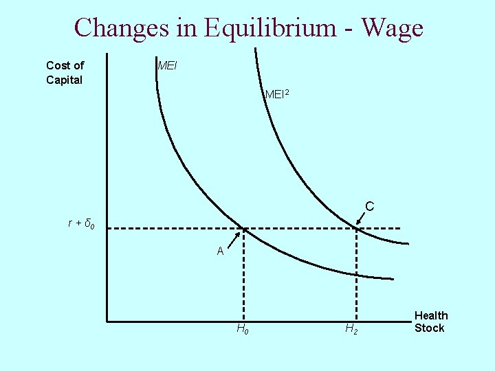 Changes in Equilibrium - Wage Cost of Capital MEI 2 C r + δ Changes in Equilibrium - Wage Cost of Capital MEI 2 C r + δ