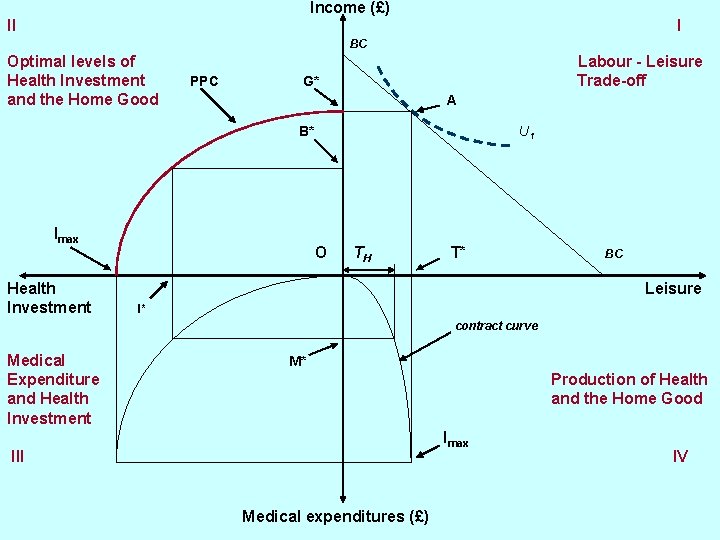 Income (£) II I BC Optimal levels of Health Investment and the Home Good Income (£) II I BC Optimal levels of Health Investment and the Home Good