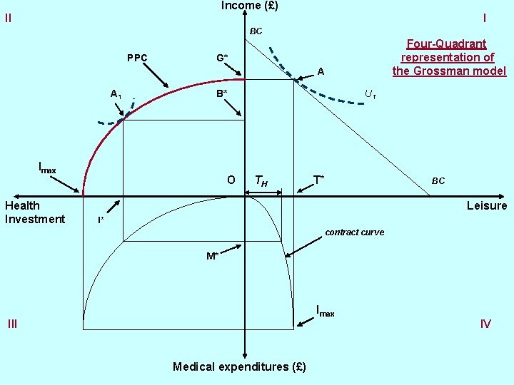 Income (£) II I BC PPC Four-Quadrant representation of the Grossman model G* A Income (£) II I BC PPC Four-Quadrant representation of the Grossman model G* A