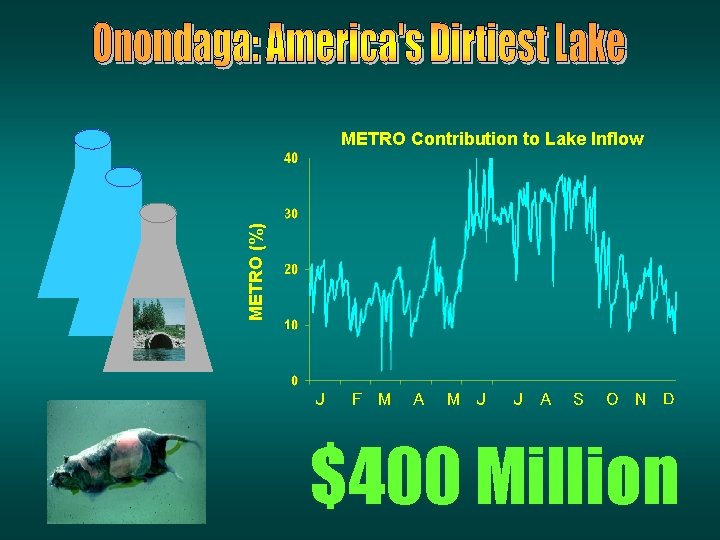 METRO (%) METRO Contribution to Lake Inflow J F M A M J J METRO (%) METRO Contribution to Lake Inflow J F M A M J J