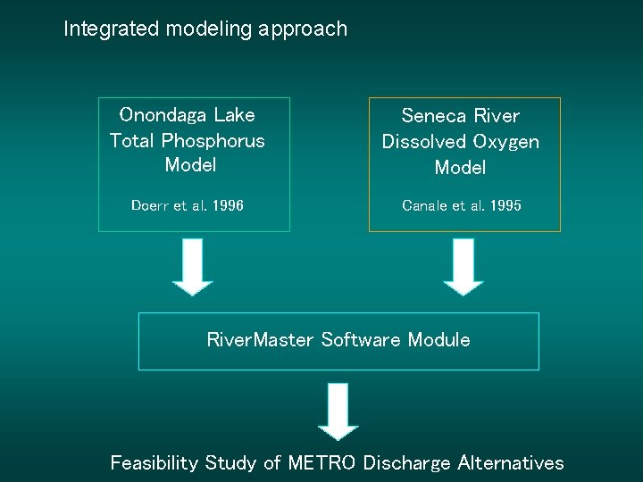 Integrated modeling approach Onondaga Lake Total Phosphorus Model Seneca River Dissolved Oxygen Model Doerr Integrated modeling approach Onondaga Lake Total Phosphorus Model Seneca River Dissolved Oxygen Model Doerr