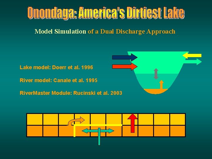 Model Simulation of a Dual Discharge Approach Lake model: Doerr et al. 1996 River Model Simulation of a Dual Discharge Approach Lake model: Doerr et al. 1996 River