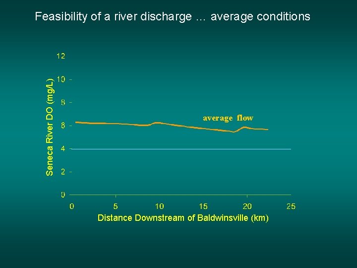 Seneca River DO (mg/L) Feasibility of a river discharge … average conditions average flow Seneca River DO (mg/L) Feasibility of a river discharge … average conditions average flow