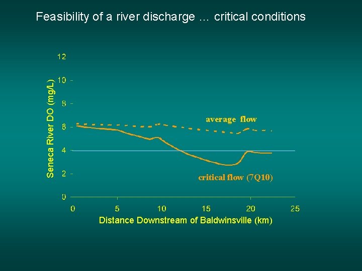 Seneca River DO (mg/L) Feasibility of a river discharge … critical conditions average flow Seneca River DO (mg/L) Feasibility of a river discharge … critical conditions average flow