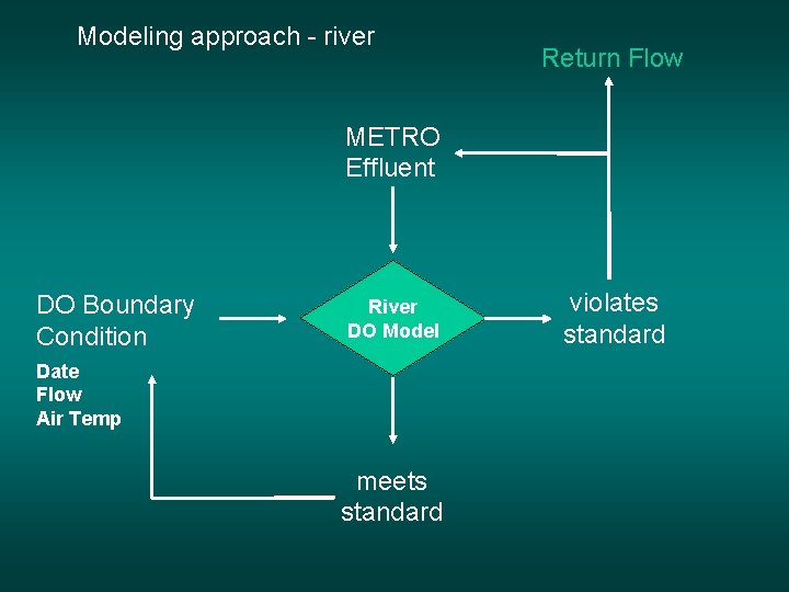 Modeling approach - river Return Flow METRO Effluent DO Boundary Condition River DO Model Modeling approach - river Return Flow METRO Effluent DO Boundary Condition River DO Model
