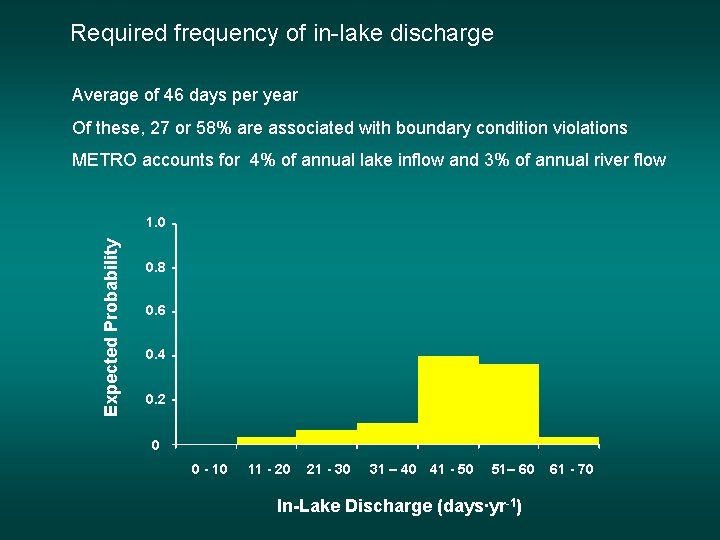 Required frequency of in-lake discharge Average of 46 days per year Of these, 27 Required frequency of in-lake discharge Average of 46 days per year Of these, 27
