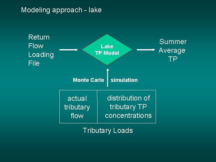 Modeling approach - lake Return Flow Loading File Lake TP Model Monte Carlo actual Modeling approach - lake Return Flow Loading File Lake TP Model Monte Carlo actual
